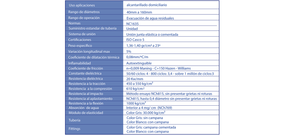 Caracteristicas tuberia sanitaria gris